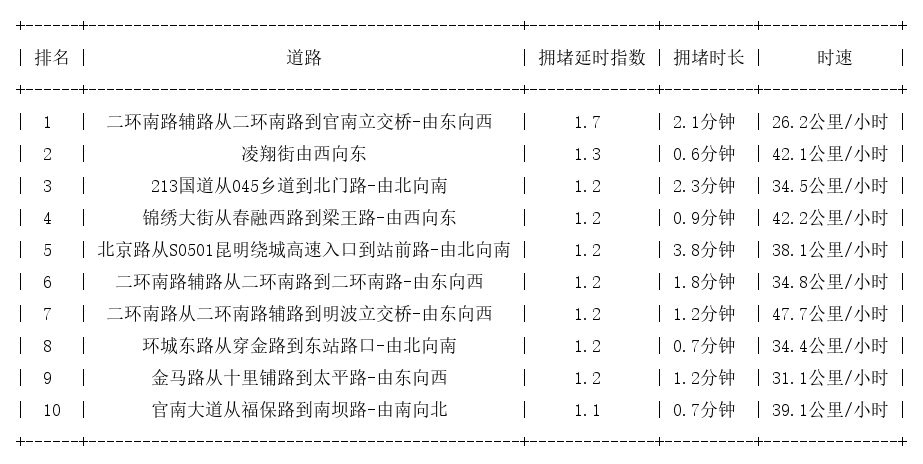 07月18日07时, 昆明早高峰路况