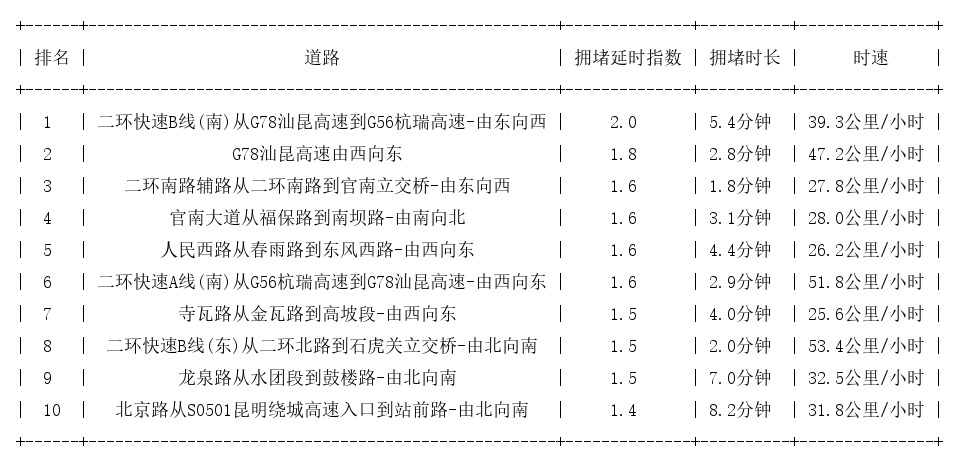 07月18日08时, 昆明早高峰路况