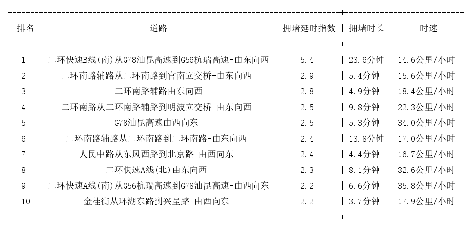 07月18日17时, 昆明晚高峰路况