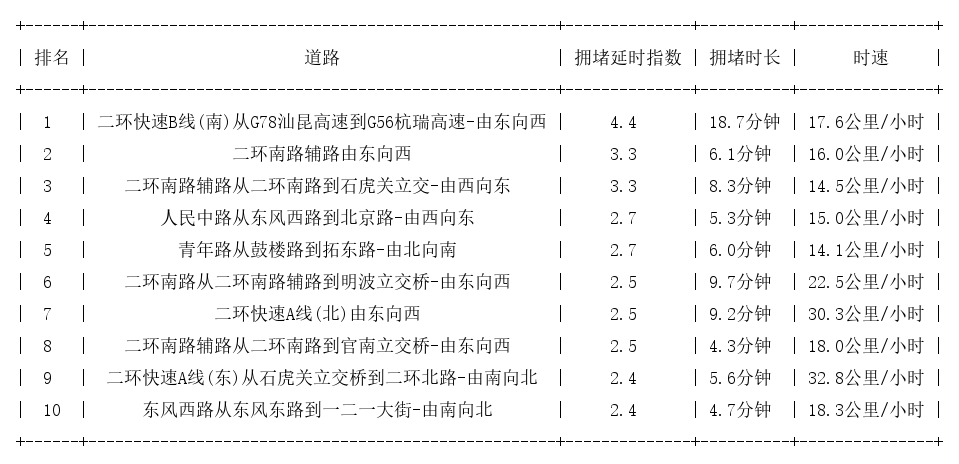 07月18日18时, 昆明晚高峰路况