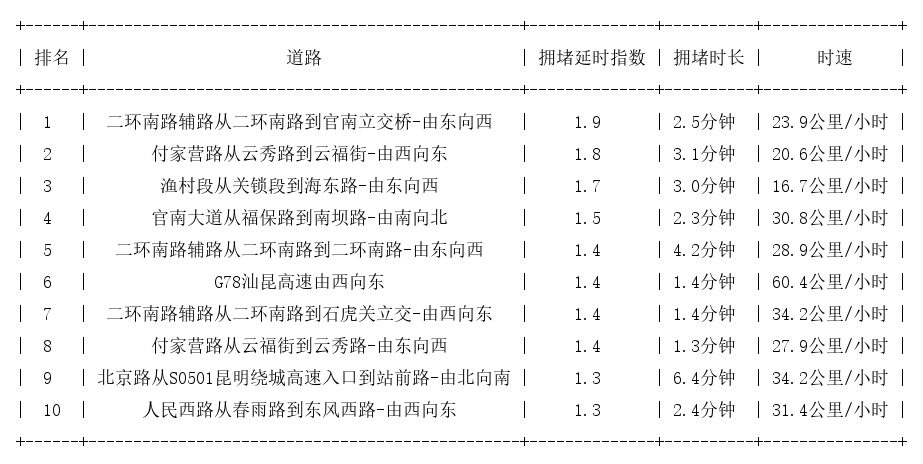 07月19日08时, 昆明早高峰路况
