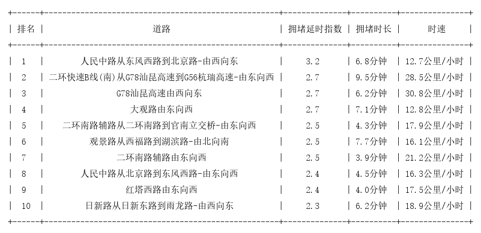07月19日17时, 昆明晚高峰路况