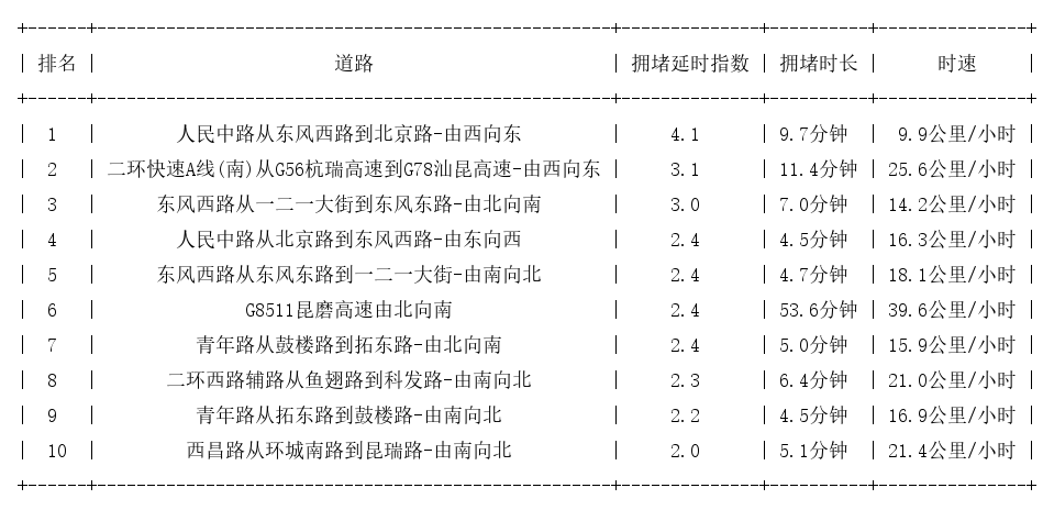 07月19日18时, 昆明晚高峰路况