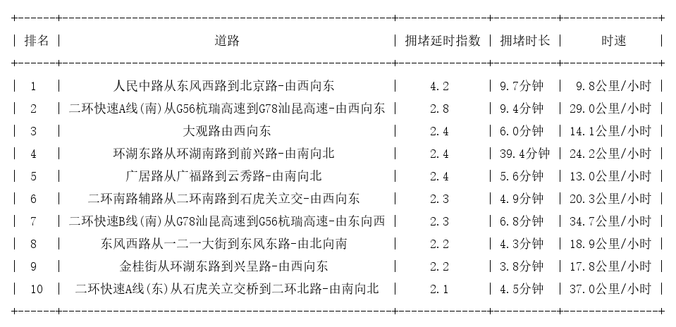07月19日19时, 昆明晚高峰路况