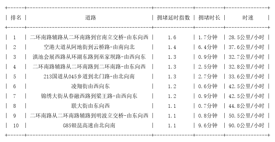 07月20日07时, 昆明早高峰路况