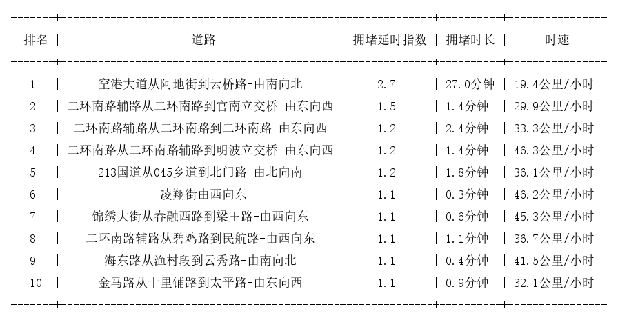07月21日07时, 昆明早高峰路况