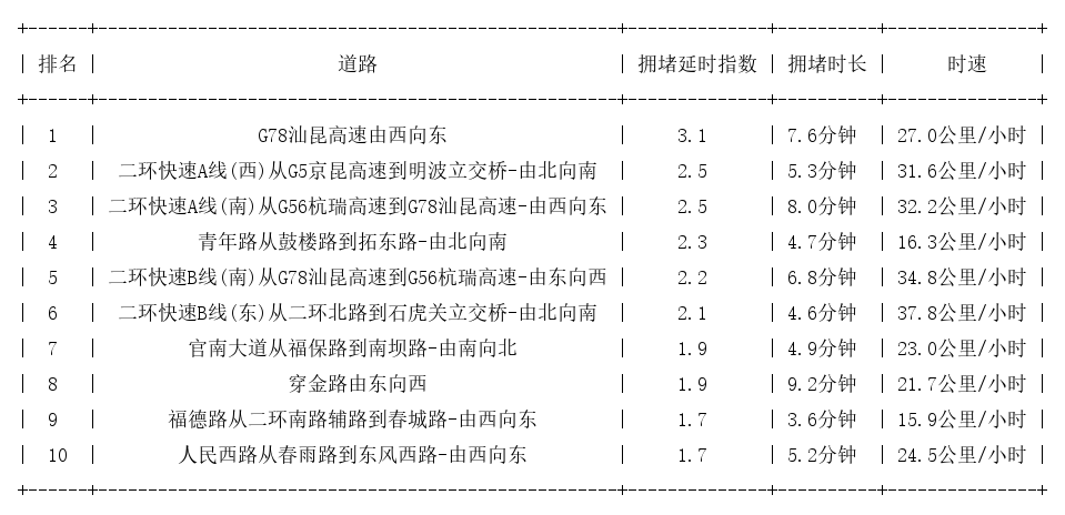 07月21日08时, 昆明早高峰路况