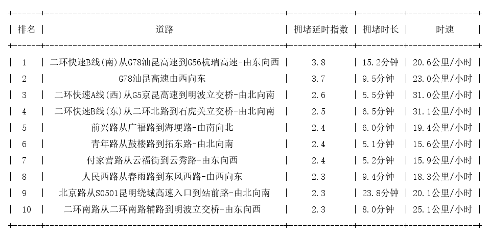 07月21日09时, 昆明早高峰路况