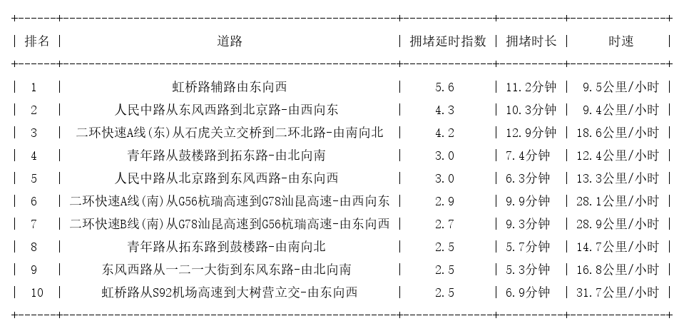 07月21日18时, 昆明晚高峰路况