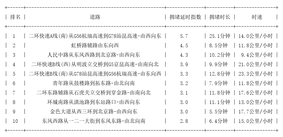 07月21日19时, 昆明晚高峰路况
