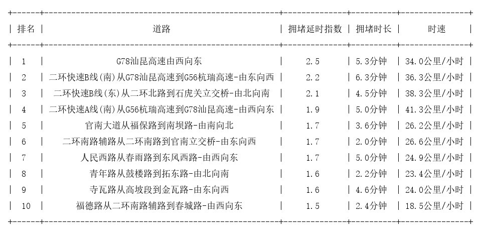 07月22日08时, 昆明早高峰路况