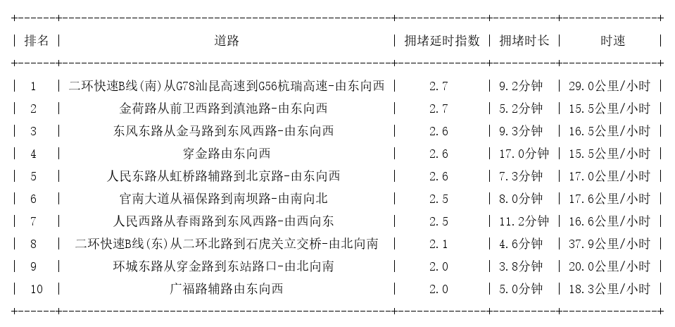 07月22日09时, 昆明早高峰路况