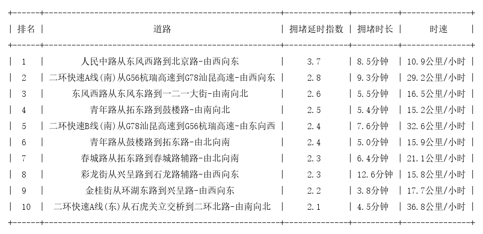 07月22日17时, 昆明晚高峰路况
