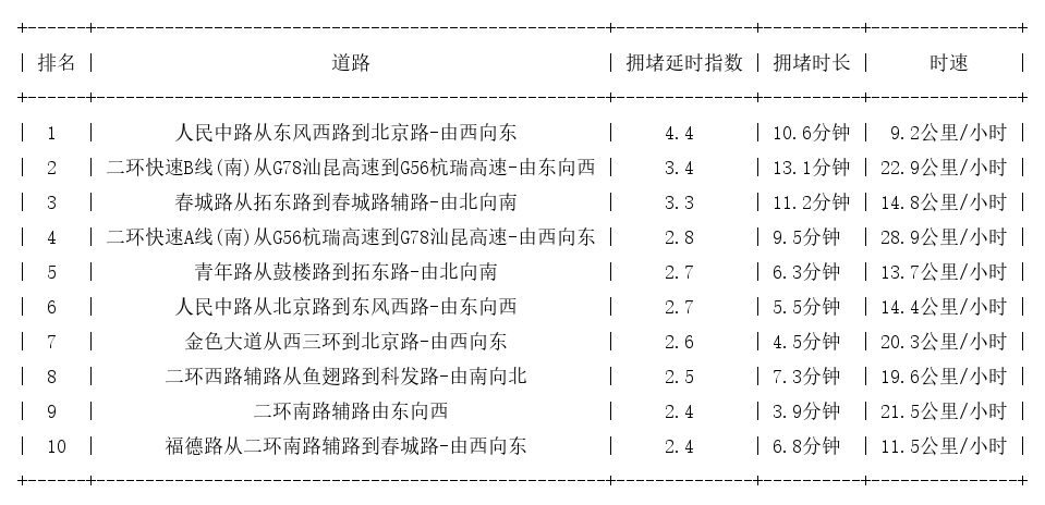 07月22日18时, 昆明晚高峰路况