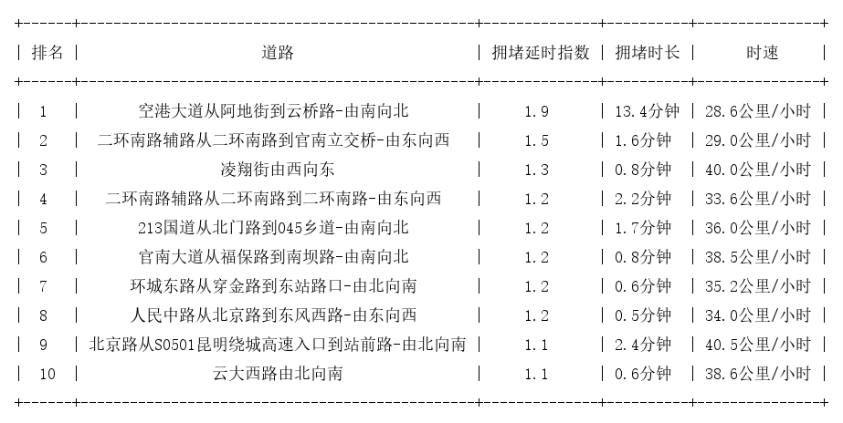 07月23日07时, 昆明早高峰路况