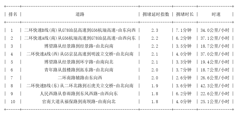 07月23日08时, 昆明早高峰路况