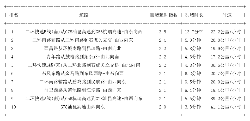 07月23日09时, 昆明早高峰路况