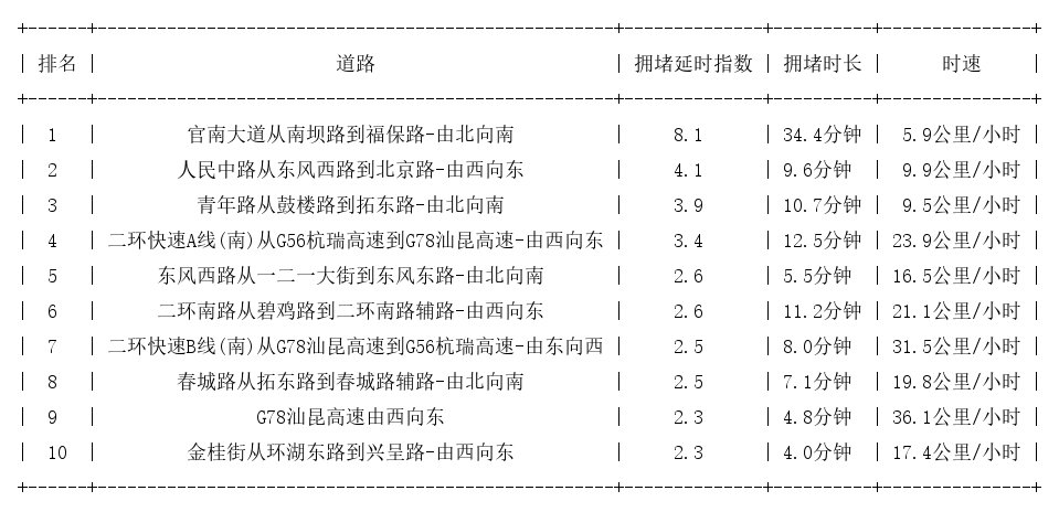 07月23日17时, 昆明晚高峰路况