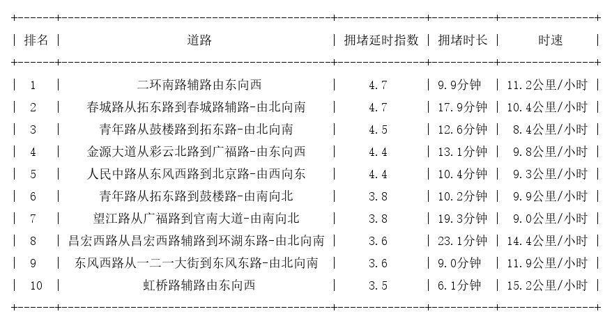 07月23日19时, 昆明晚高峰路况