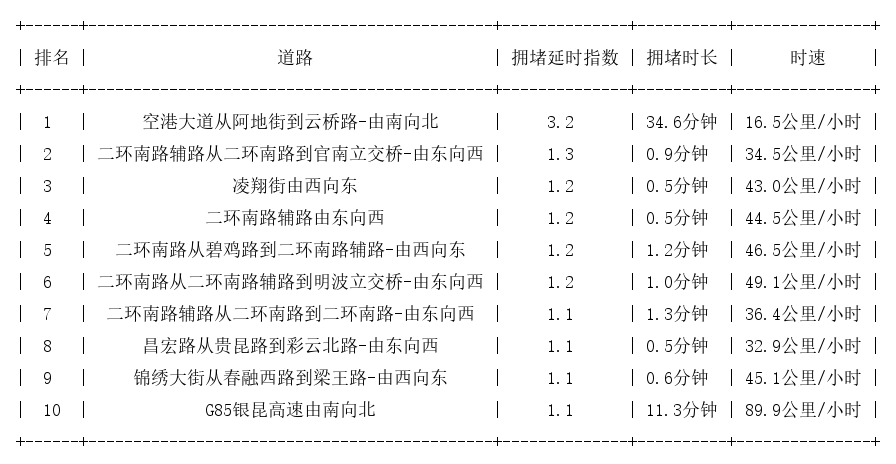 07月24日07时, 昆明早高峰路况