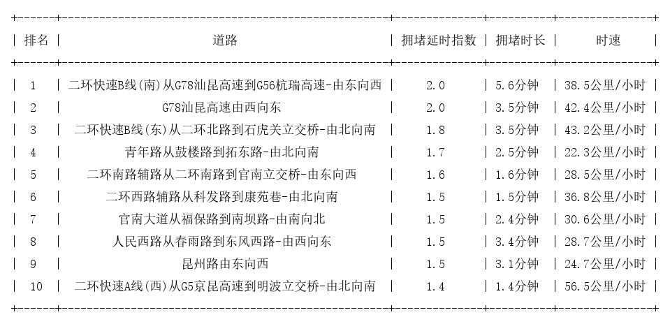 07月24日08时, 昆明早高峰路况