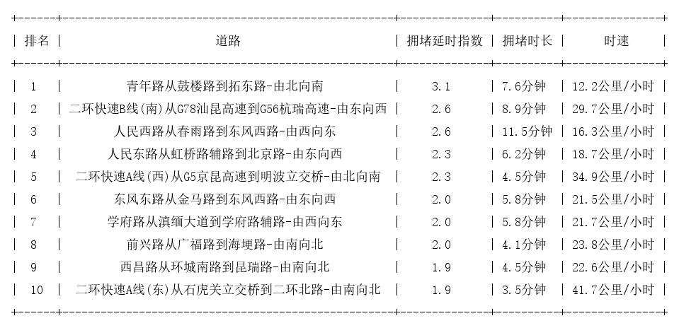 07月24日09时, 昆明早高峰路况