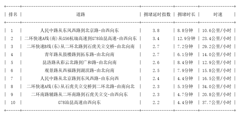 07月24日17时, 昆明晚高峰路况