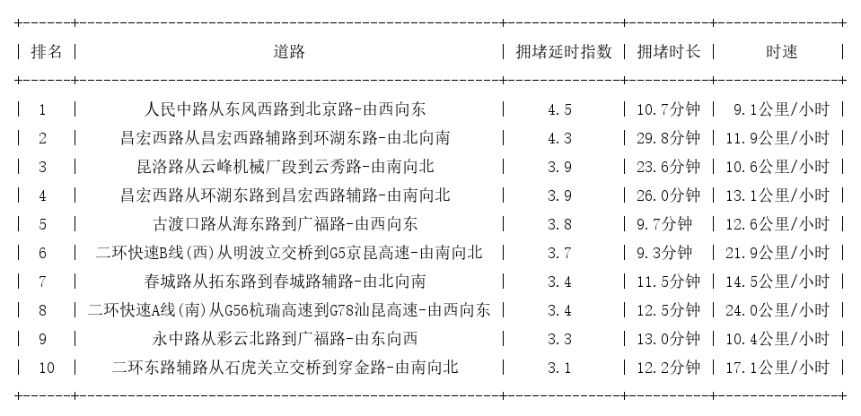 07月24日19时, 昆明晚高峰路况