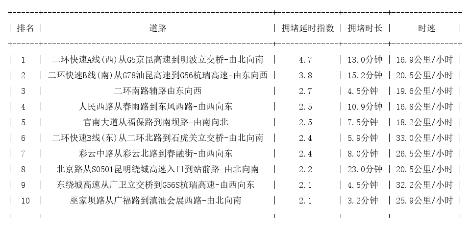 07月25日09时, 昆明早高峰路况