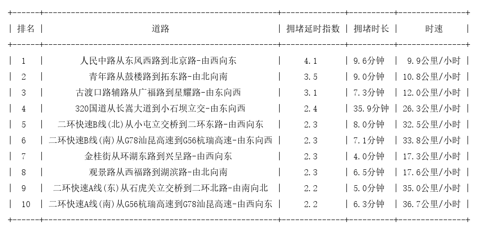 07月25日17时, 昆明晚高峰路况