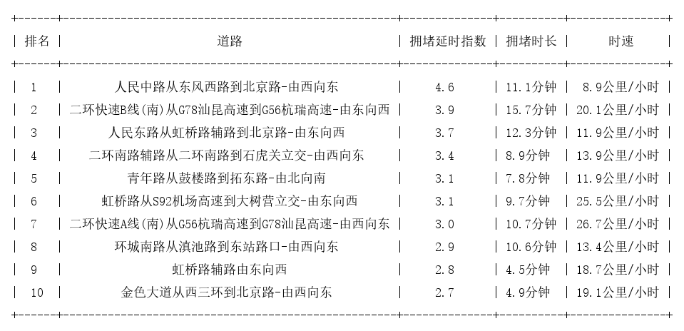 07月25日18时, 昆明晚高峰路况