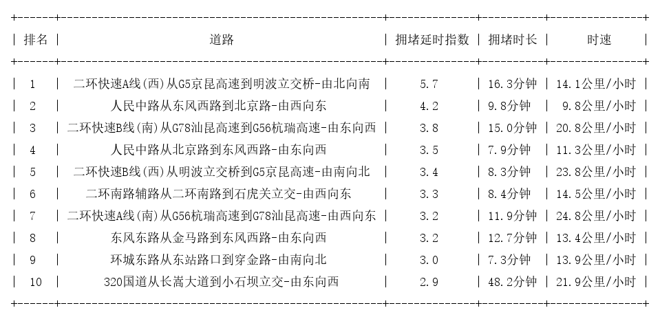 07月25日19时, 昆明晚高峰路况
