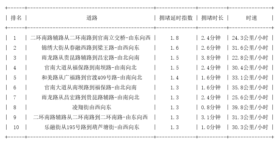 07月26日07时, 昆明早高峰路况