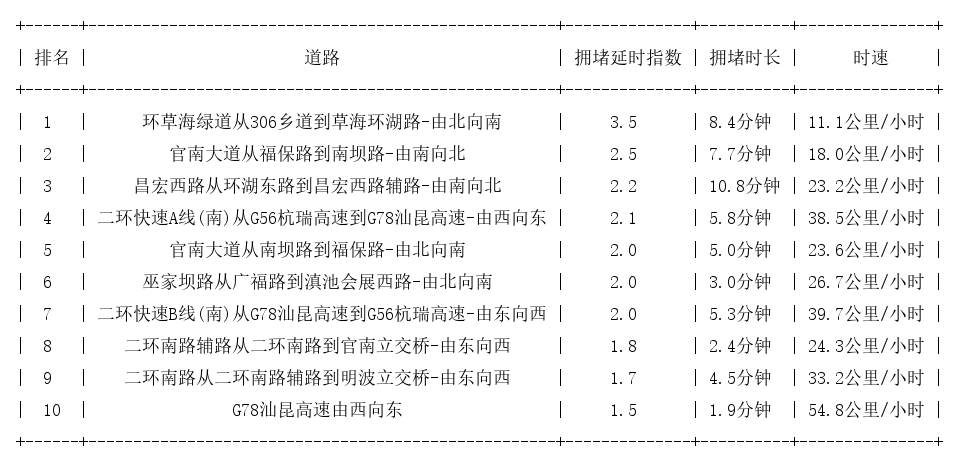 07月26日09时, 昆明早高峰路况