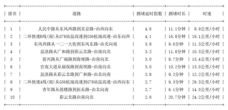 07月26日19时, 昆明晚高峰路况