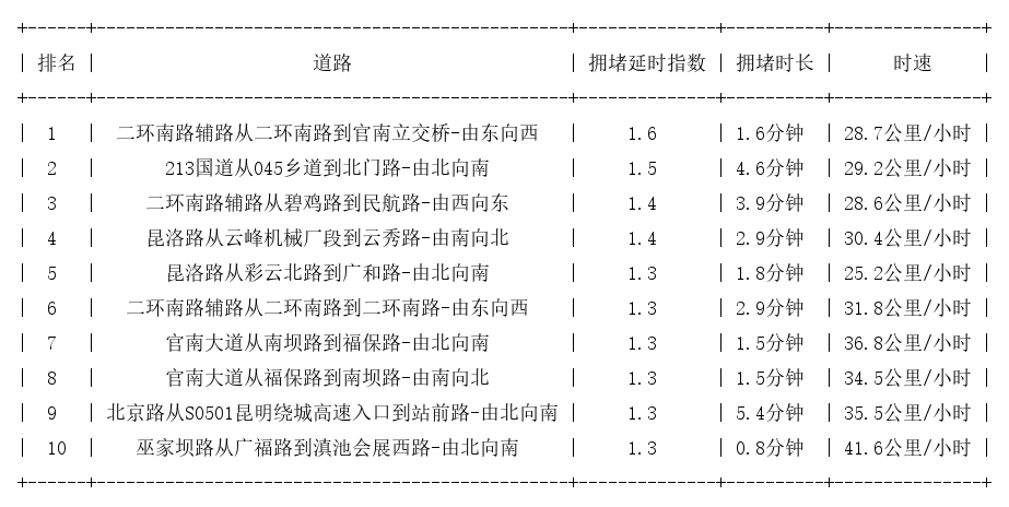 07月27日08时, 昆明早高峰路况