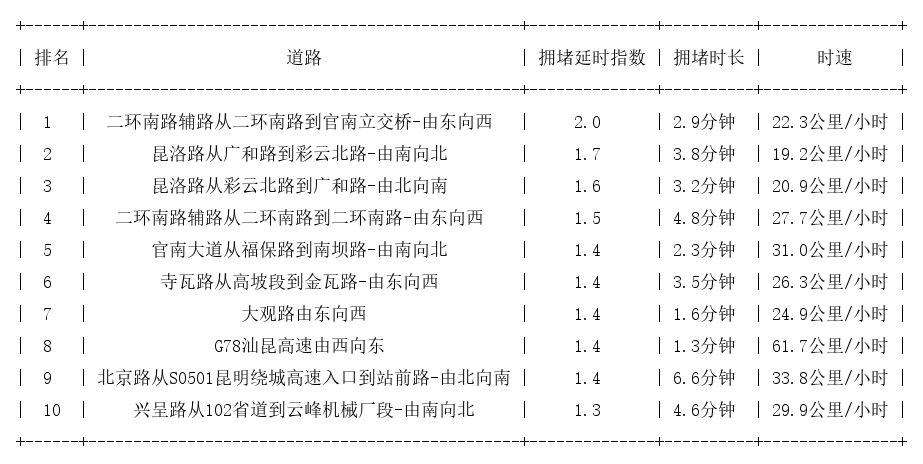 07月27日09时, 昆明早高峰路况