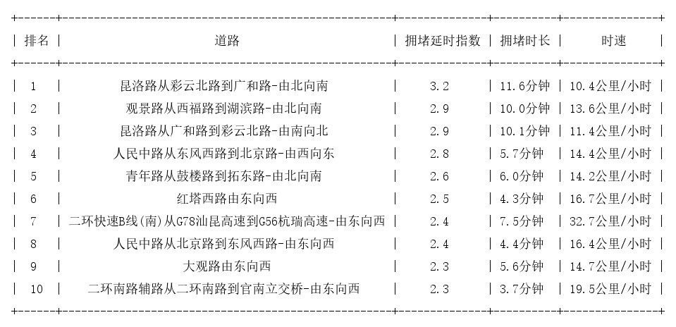07月27日17时, 昆明晚高峰路况
