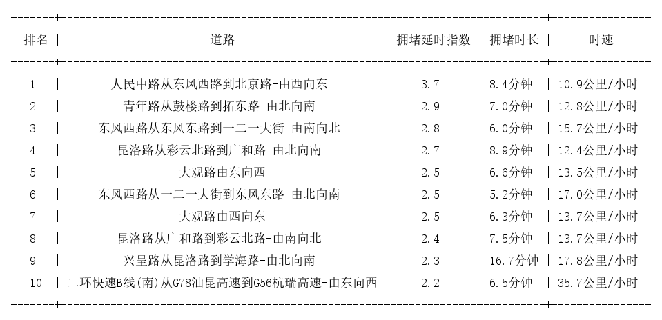 07月27日18时, 昆明晚高峰路况