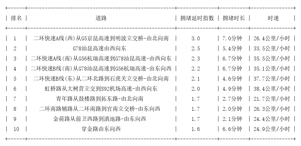 07月28日08时, 昆明早高峰路况