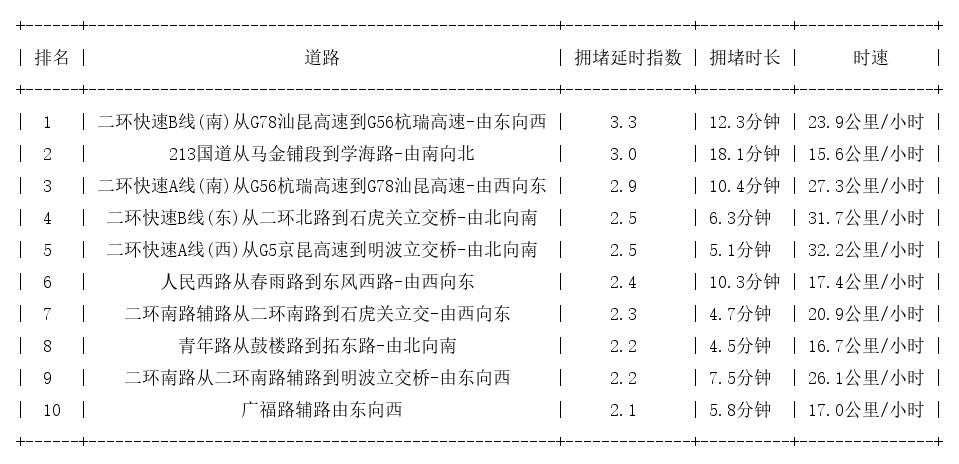 07月28日09时, 昆明早高峰路况