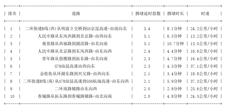 07月28日17时, 昆明晚高峰路况