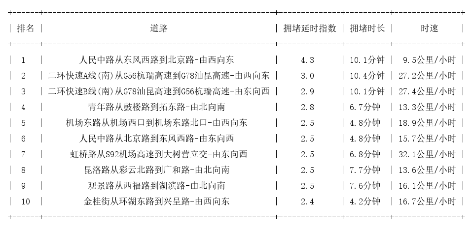 07月28日18时, 昆明晚高峰路况