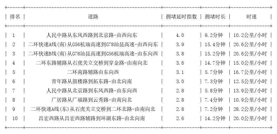 07月28日19时, 昆明晚高峰路况