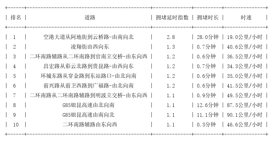 07月29日07时, 昆明早高峰路况