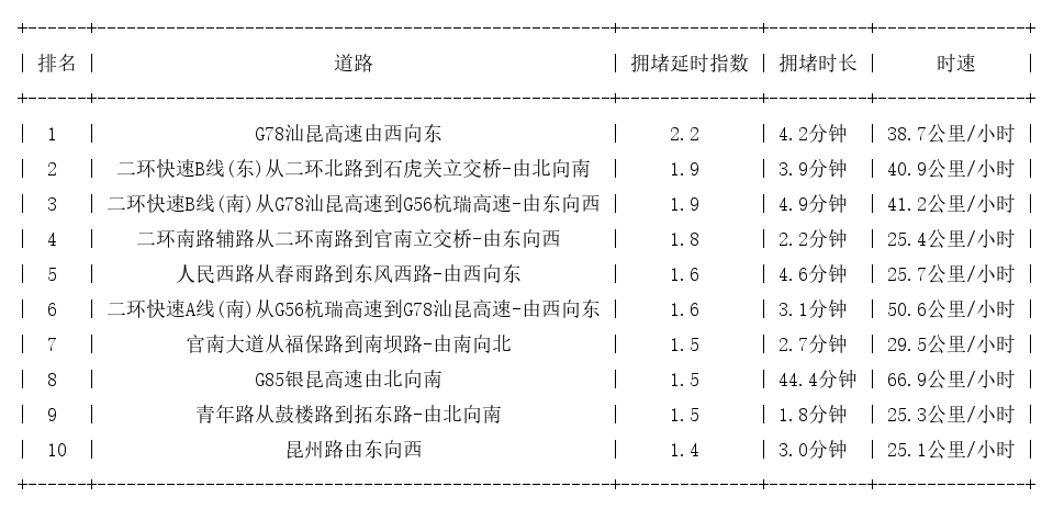 07月29日08时, 昆明早高峰路况