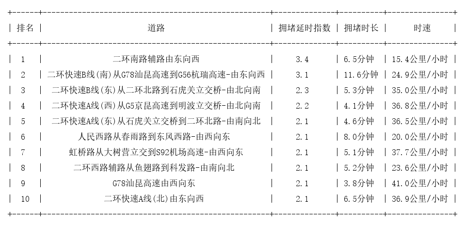 07月29日09时, 昆明早高峰路况