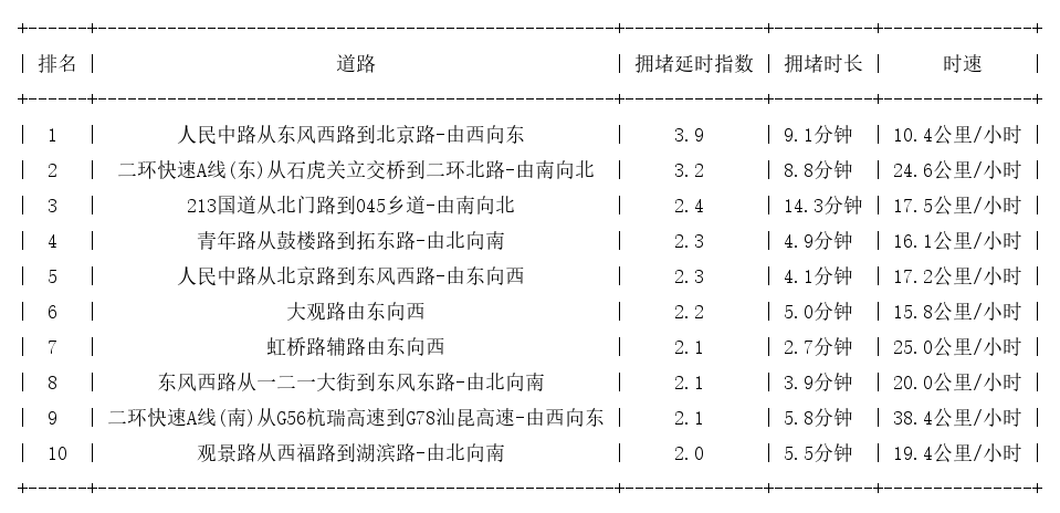 07月29日17时, 昆明晚高峰路况