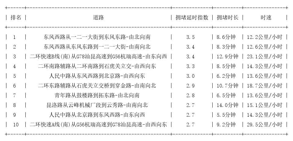 07月29日19时, 昆明晚高峰路况