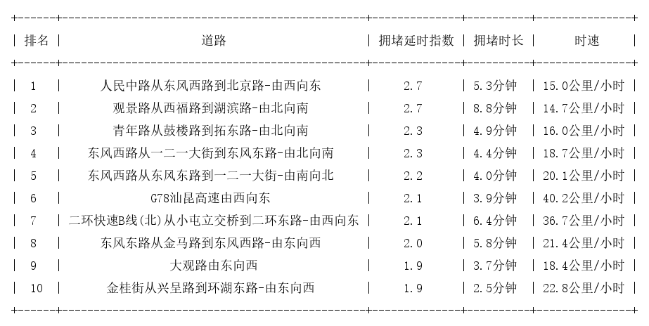 07月30日17时, 昆明晚高峰路况